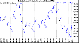 Milwaukee Weather Barometric Pressure<br>Daily High