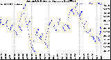 Milwaukee Weather Barometric Pressure<br>Daily Low