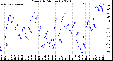 Milwaukee Weather Wind Chill<br>Daily Low