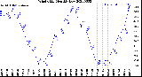 Milwaukee Weather Wind Chill<br>Monthly Low