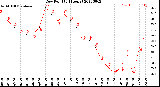 Milwaukee Weather Dew Point<br>(24 Hours)