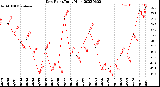 Milwaukee Weather Dew Point<br>Daily High