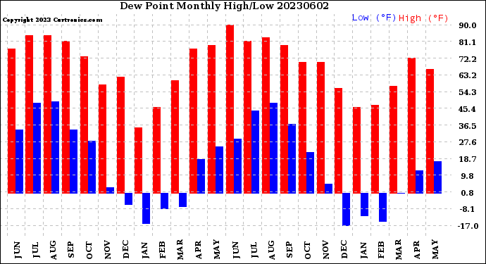 Milwaukee Weather Dew Point<br>Monthly High/Low