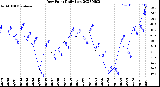 Milwaukee Weather Dew Point<br>Daily Low