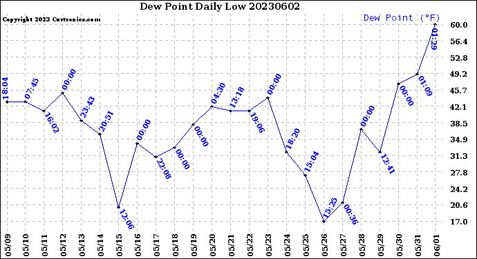 Milwaukee Weather Dew Point<br>Daily Low