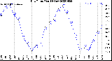 Milwaukee Weather Dew Point<br>Monthly Low