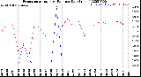 Milwaukee Weather Evapotranspiration<br>vs Rain per Day<br>(Inches)