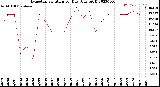 Milwaukee Weather Evapotranspiration<br>per Day (Ozs sq/ft)