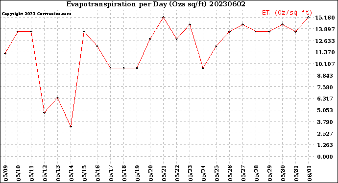 Milwaukee Weather Evapotranspiration<br>per Day (Ozs sq/ft)