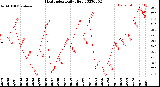 Milwaukee Weather Heat Index<br>Daily High