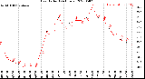 Milwaukee Weather Heat Index<br>(24 Hours)