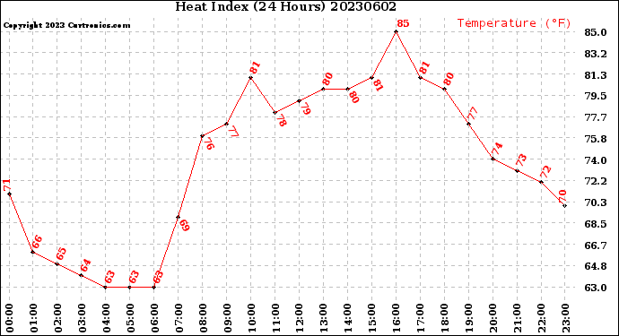 Milwaukee Weather Heat Index<br>(24 Hours)