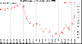 Milwaukee Weather Outdoor Humidity<br>(24 Hours)