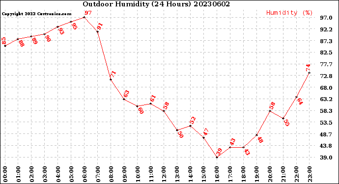 Milwaukee Weather Outdoor Humidity<br>(24 Hours)