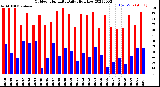 Milwaukee Weather Outdoor Humidity<br>Daily High/Low