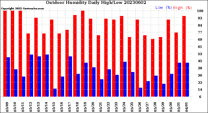 Milwaukee Weather Outdoor Humidity<br>Daily High/Low