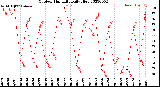 Milwaukee Weather Outdoor Humidity<br>Daily High