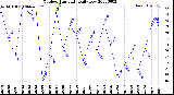 Milwaukee Weather Outdoor Humidity<br>Daily Low