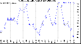 Milwaukee Weather Outdoor Humidity<br>Monthly Low