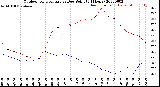 Milwaukee Weather Outdoor Temperature<br>vs Dew Point<br>(24 Hours)