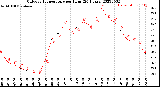 Milwaukee Weather Outdoor Temperature<br>per Hour<br>(24 Hours)