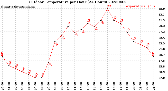 Milwaukee Weather Outdoor Temperature<br>per Hour<br>(24 Hours)