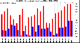 Milwaukee Weather Outdoor Temperature<br>Daily High/Low