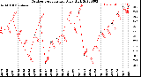 Milwaukee Weather Outdoor Temperature<br>Daily High