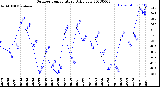 Milwaukee Weather Outdoor Temperature<br>Daily Low