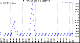 Milwaukee Weather Rain<br>By Day<br>(Inches)