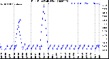 Milwaukee Weather Rain Rate<br>Daily High