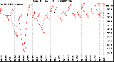 Milwaukee Weather Solar Radiation<br>Daily