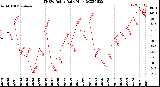 Milwaukee Weather THSW Index<br>Daily High