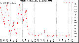 Milwaukee Weather Wind Speed<br>Monthly High