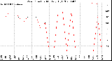 Milwaukee Weather Wind Direction<br>Monthly High