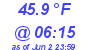 Milwaukee Weather Dewpoint High Low Today