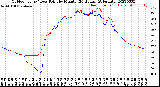 Milwaukee Weather Outdoor Temp / Dew Point<br>by Minute<br>(24 Hours) (Alternate)