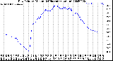 Milwaukee Weather Dew Point<br>by Minute<br>(24 Hours) (Alternate)