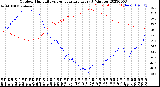 Milwaukee Weather Outdoor Humidity<br>vs Temperature<br>Every 5 Minutes