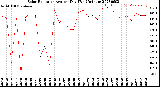 Milwaukee Weather Solar Radiation<br>Avg per Day W/m2/minute