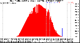 Milwaukee Weather Solar Radiation<br>& Day Average<br>per Minute<br>(Today)