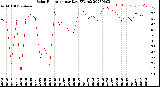 Milwaukee Weather Solar Radiation<br>per Day KW/m2