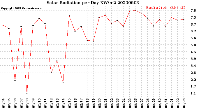 Milwaukee Weather Solar Radiation<br>per Day KW/m2