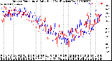 Milwaukee Weather Outdoor Temperature<br>Daily High<br>(Past/Previous Year)