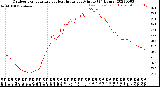 Milwaukee Weather Outdoor Temperature<br>vs Heat Index<br>per Minute<br>(24 Hours)