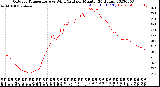 Milwaukee Weather Outdoor Temperature<br>vs Wind Chill<br>per Minute<br>(24 Hours)