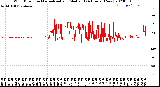 Milwaukee Weather Wind Direction<br>Normalized and Median<br>(24 Hours) (New)