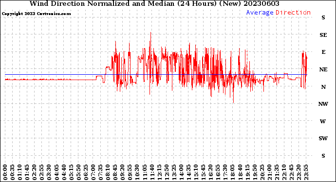 Milwaukee Weather Wind Direction<br>Normalized and Median<br>(24 Hours) (New)