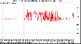 Milwaukee Weather Wind Direction<br>Normalized<br>(24 Hours) (New)