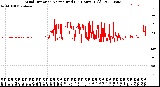 Milwaukee Weather Wind Direction<br>Normalized<br>(24 Hours) (Old)